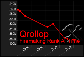 Total Graph of Qrollop