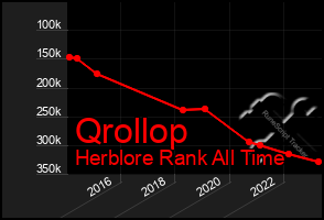 Total Graph of Qrollop