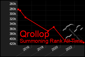 Total Graph of Qrollop