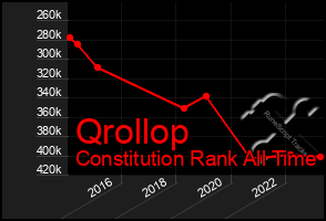 Total Graph of Qrollop