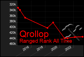 Total Graph of Qrollop