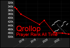 Total Graph of Qrollop