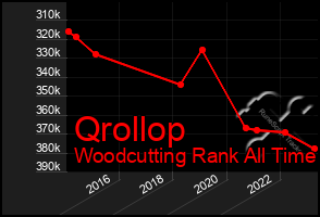 Total Graph of Qrollop