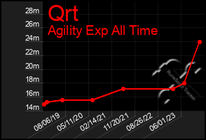 Total Graph of Qrt