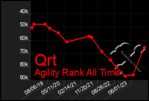 Total Graph of Qrt