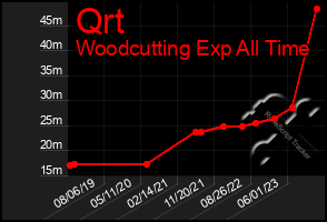 Total Graph of Qrt