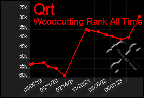 Total Graph of Qrt