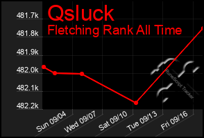 Total Graph of Qsluck