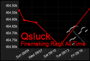 Total Graph of Qsluck