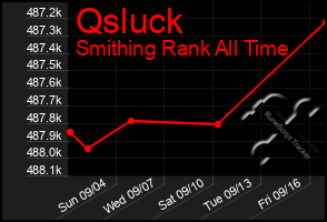 Total Graph of Qsluck