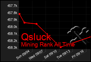 Total Graph of Qsluck