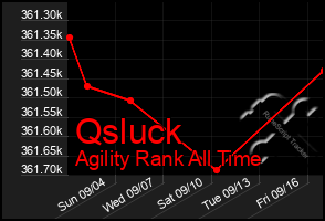 Total Graph of Qsluck