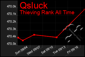 Total Graph of Qsluck