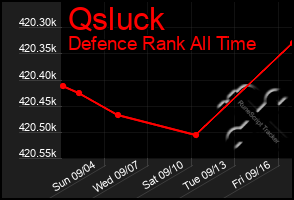 Total Graph of Qsluck