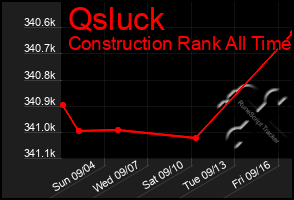 Total Graph of Qsluck