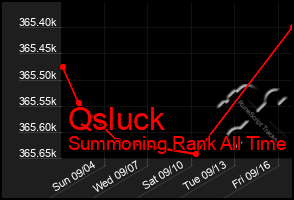 Total Graph of Qsluck