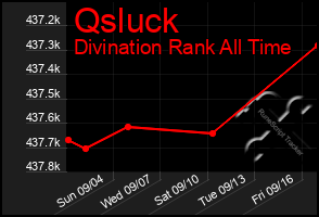 Total Graph of Qsluck