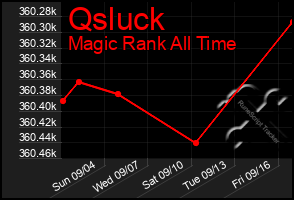 Total Graph of Qsluck