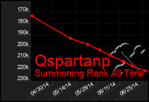Total Graph of Qspartanp