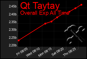 Total Graph of Qt Taytay