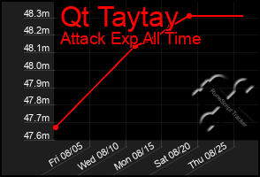 Total Graph of Qt Taytay