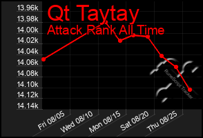 Total Graph of Qt Taytay