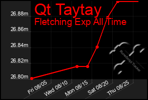 Total Graph of Qt Taytay