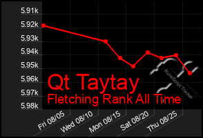 Total Graph of Qt Taytay