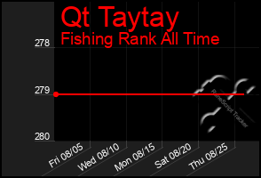 Total Graph of Qt Taytay