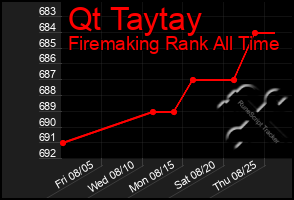 Total Graph of Qt Taytay