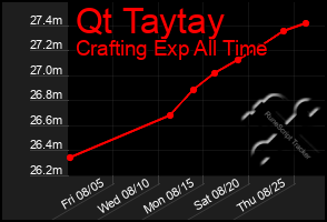 Total Graph of Qt Taytay