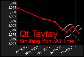 Total Graph of Qt Taytay