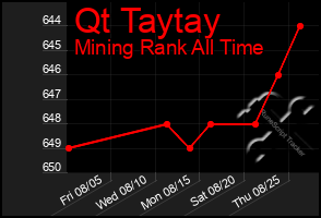 Total Graph of Qt Taytay