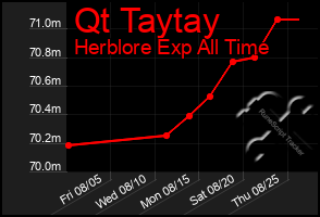 Total Graph of Qt Taytay