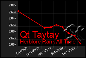 Total Graph of Qt Taytay