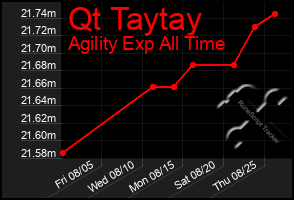 Total Graph of Qt Taytay