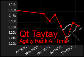 Total Graph of Qt Taytay