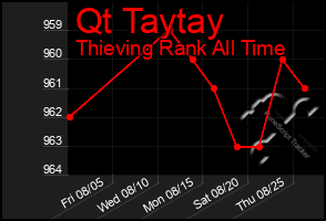 Total Graph of Qt Taytay