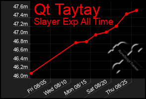 Total Graph of Qt Taytay