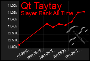 Total Graph of Qt Taytay