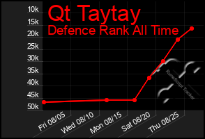 Total Graph of Qt Taytay