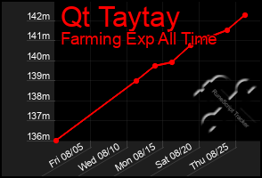 Total Graph of Qt Taytay