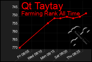 Total Graph of Qt Taytay