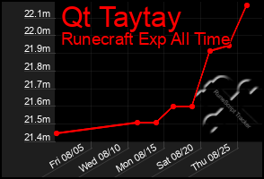 Total Graph of Qt Taytay