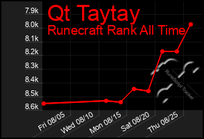 Total Graph of Qt Taytay