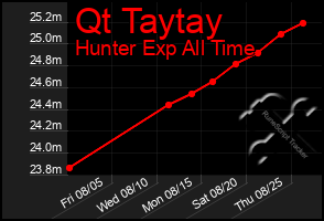 Total Graph of Qt Taytay