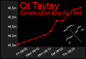 Total Graph of Qt Taytay