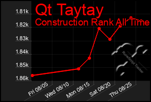 Total Graph of Qt Taytay