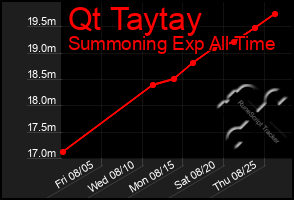 Total Graph of Qt Taytay