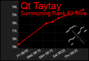 Total Graph of Qt Taytay